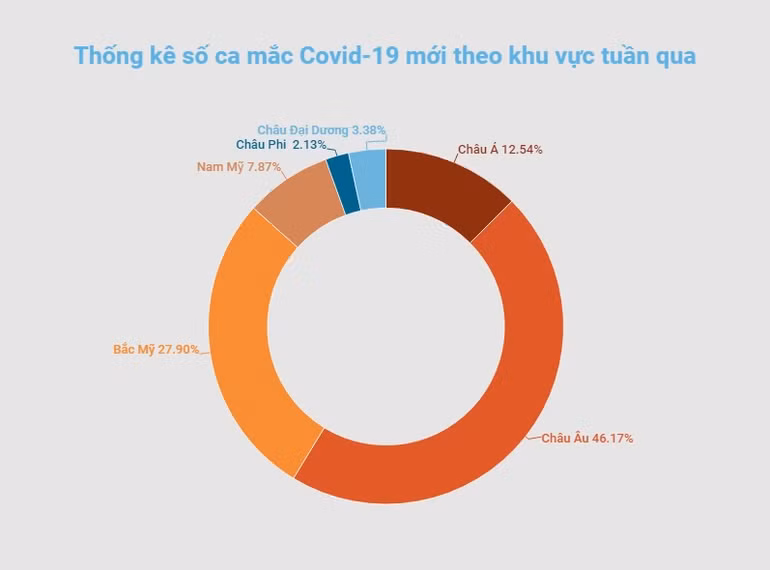 Thêm 15,8 triệu ca mắc Covid-19 trên toàn cầu trong tuần đầu tiên năm mới 2022 -0