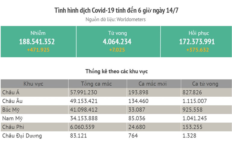 Indonesia là quốc gia có nhiều ca mắc mới nhất trong ngày qua -0
