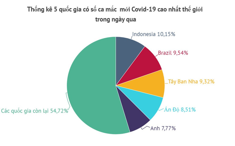 Indonesia là quốc gia có nhiều ca mắc mới nhất trong ngày qua -0