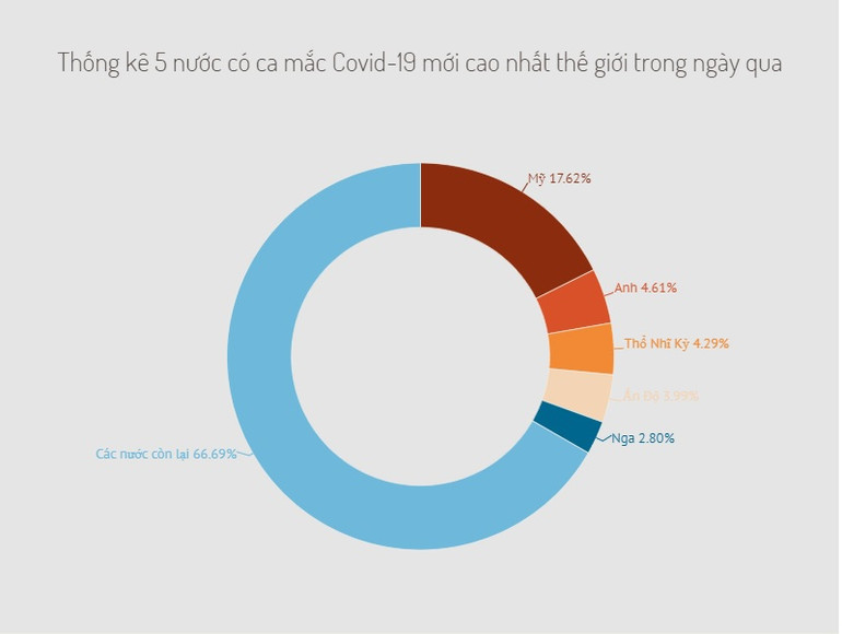 Thế giới vượt mốc 230 triệu ca mắc Covid-19 -0