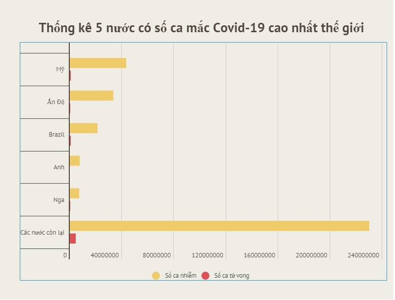 Thế giới vượt mốc 230 triệu ca mắc Covid-19 -0
