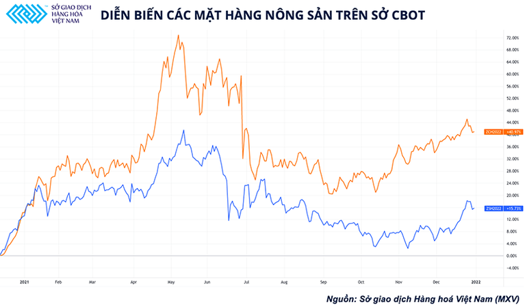 Cơ cấu xuất khẩu ngô trên thế giới sẽ có sự chuyển dịch trong năm 2022 -0