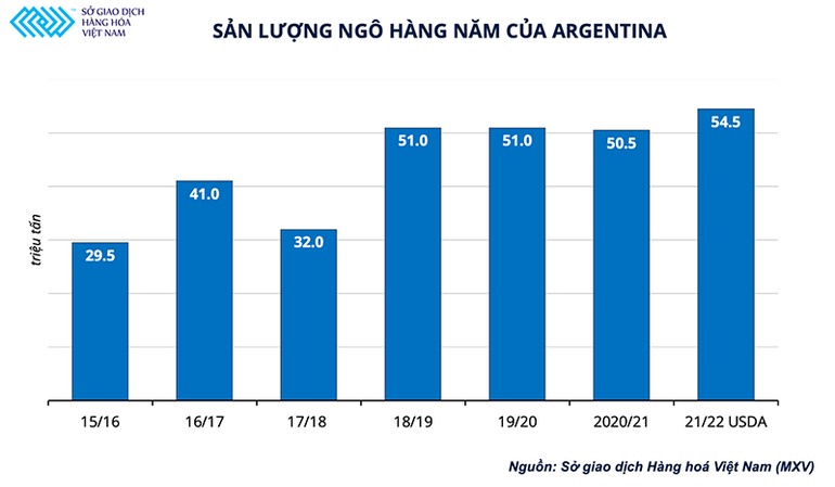 Cơ cấu xuất khẩu ngô trên thế giới sẽ có sự chuyển dịch trong năm 2022 -0