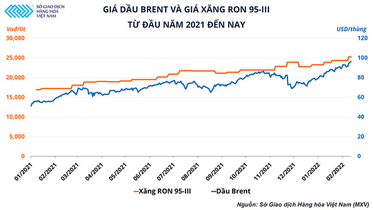 Diễn biến giá dầu thô thế giới và giá xăng RON95-III trong nước Bảo hiểm giá bằng công cụ phái sinh, giải pháp cho các doanh nghiệp kinh doanh xăng dầu -0