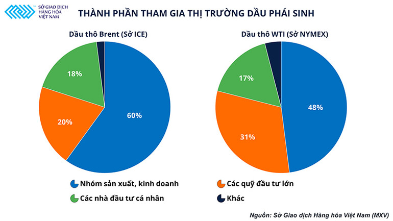 Tỷ trọng của các thành phần tham gia thị trường dầu kỳ hạn trên thế giới Bảo hiểm giá bằng công cụ phái sinh, giải pháp cho các doanh nghiệp kinh doanh xăng dầu -0