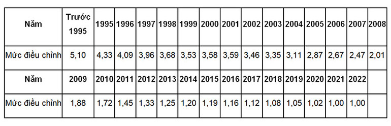Điều chỉnh tiền lương và thu nhập tháng đã đóng bảo hiểm xã hội từ năm 2022 -0