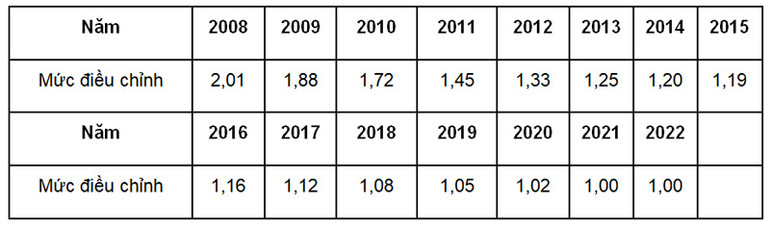 Điều chỉnh tiền lương và thu nhập tháng đã đóng bảo hiểm xã hội từ năm 2022 -0