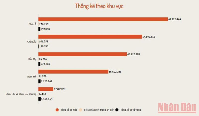 Thế giới: Số ca khỏi bệnh và mắc mới trong 24 giờ gần tương đương -1