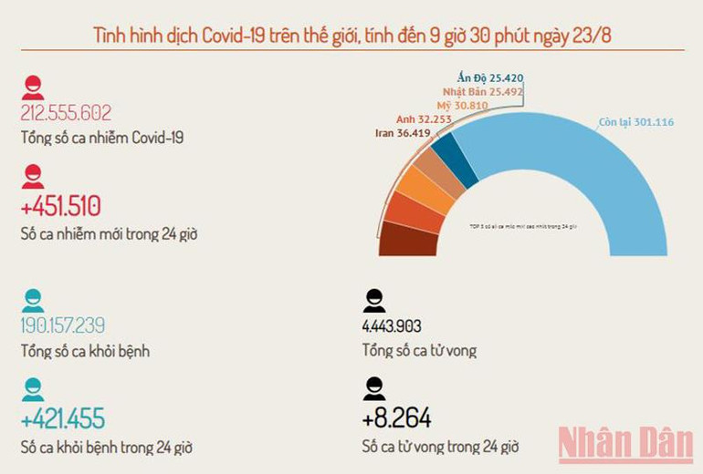 Thế giới: Số ca khỏi bệnh và mắc mới trong 24 giờ gần tương đương -0