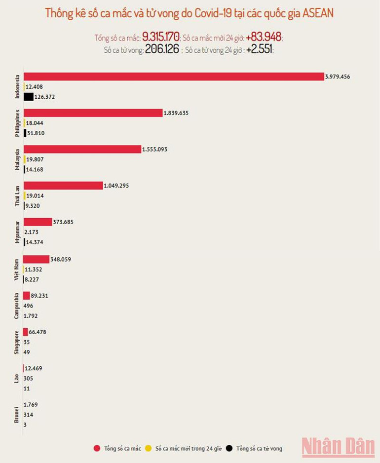 Thế giới: Số ca khỏi bệnh và mắc mới trong 24 giờ gần tương đương -3