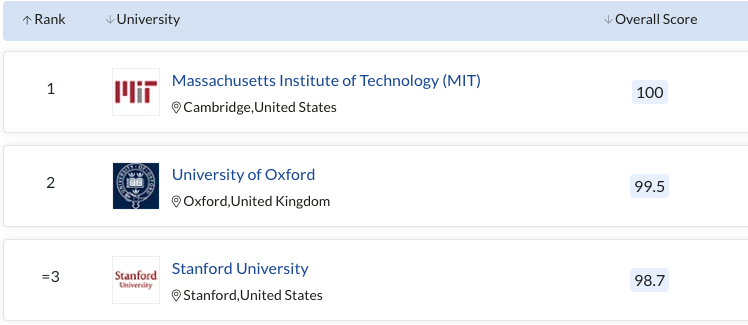 10 đại học hàng đầu thế giới theo xếp hạng QS 2022 -0