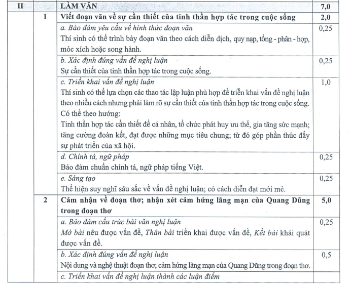 Đáp án chính thức môn Ngữ văn thi tốt nghiệp trung học phổ thông đợt 2 -1