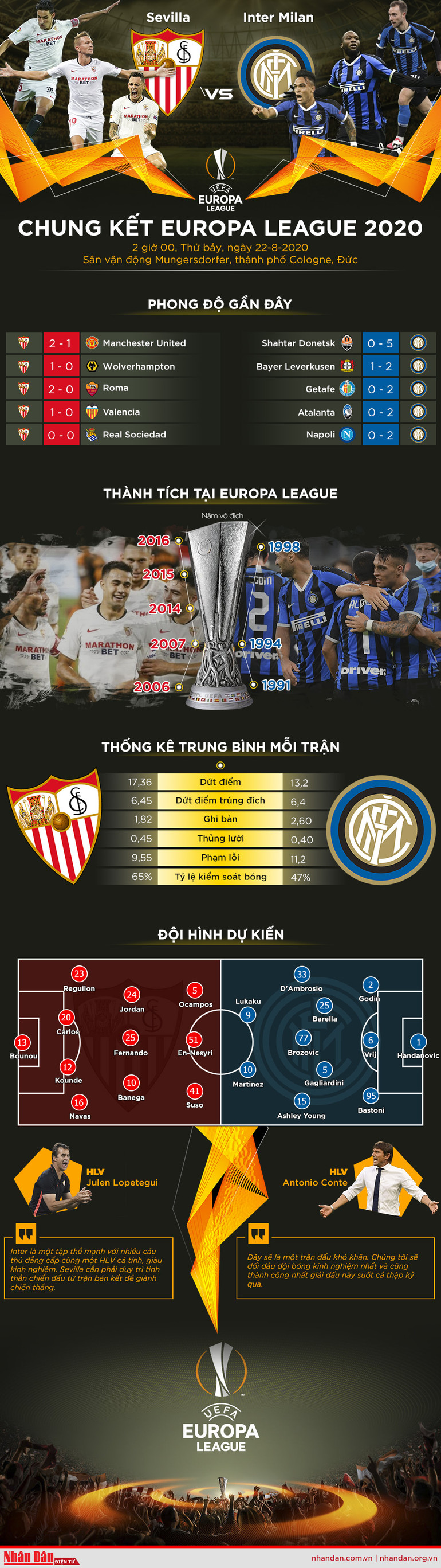 [Infographic] Chung kết Europa League 2020: Khát vọng trở thành nhà vô địch -0