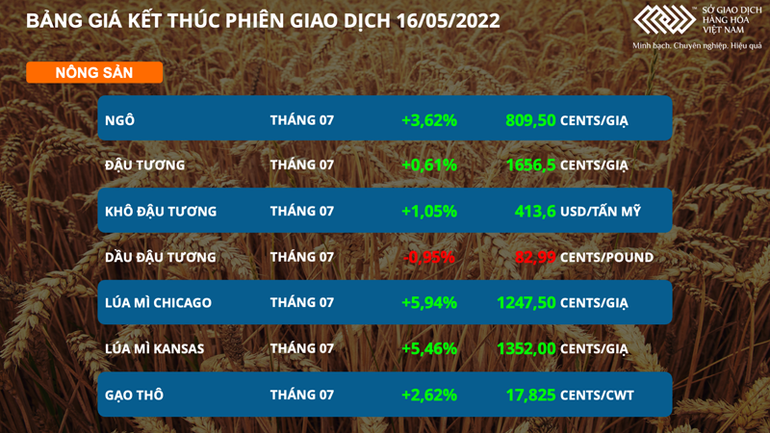 Giá các mặt hàng nông sản và năng lượng biến động mạnh -0