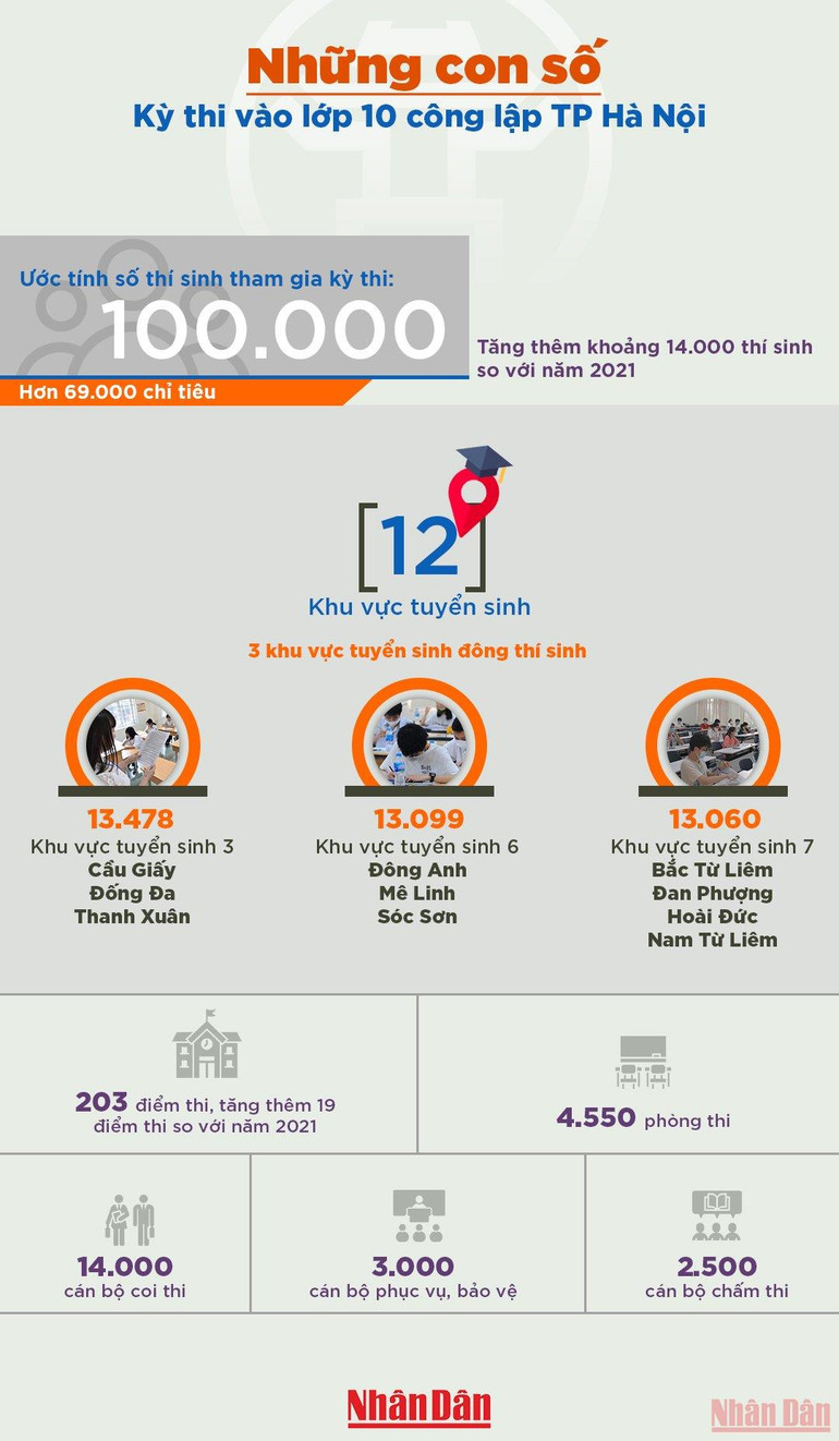 Những con số về kỳ thi vào lớp 10 công lập của Hà Nội -0