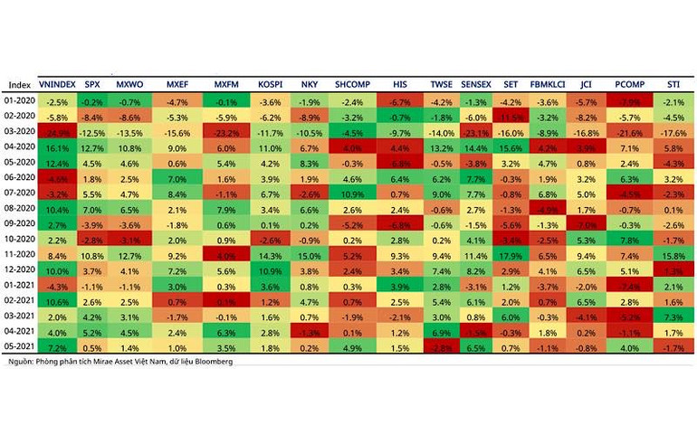 Với mức tăng 7% trong tháng 5, VN-Index có tỷ suất sinh lời vượt trội hơn hầu hết các thị trường trên thế giới. (Nguồn: Mirae Asset) Chứng khoán Việt Nam có “đắt”? -0
