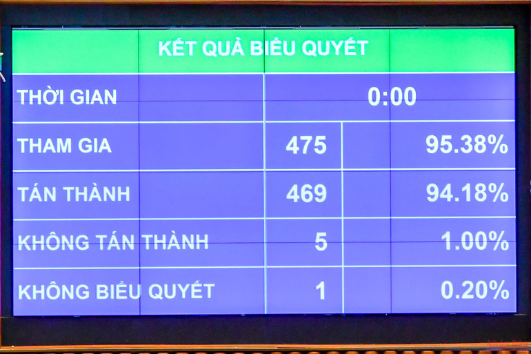 Kết quả biểu quyết Nghị quyết thành lập Đoàn giám sát chuyên đề “Việc huy động, quản lý và sử dụng các nguồn lực phục vụ công tác phòng, chống dịch Covid-19; việc thực hiện chính sách, pháp luật về y tế cơ sở, y tế dự phòng”. (Ảnh: NGUYÊN KHOA) Quốc hội thông qua 2 Nghị quyết về việc thành lập Đoàn giám sát chuyên đề năm 2023 -0