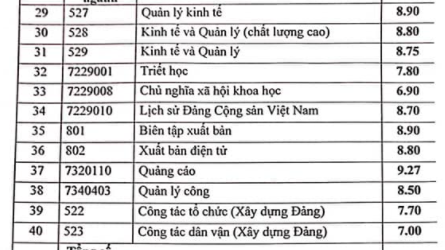 Điểm chuẩn xét theo học bạ vào Học viện Báo chí và Tuyên truyền -1