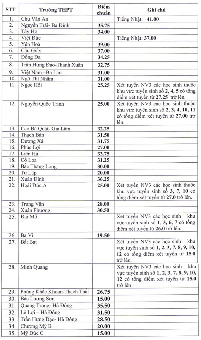 35 trường công lập Hà Nội hạ điểm chuẩn vào lớp 10 -0