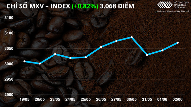 Kim loại cơ bản bất ngờ tăng mạnh, nông sản lấy lại đà tăng -0