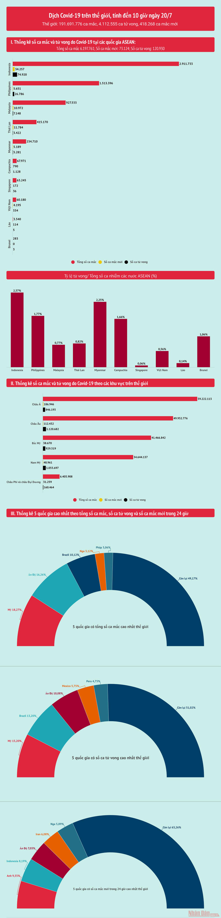 Số ca nhiễm mới trong 24 giờ của ASEAN tiếp tục ở mức cao  -0