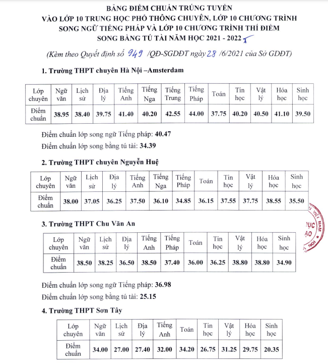 Công bố điểm chuẩn vào lớp 10 , song bằng Hà Nội -0
