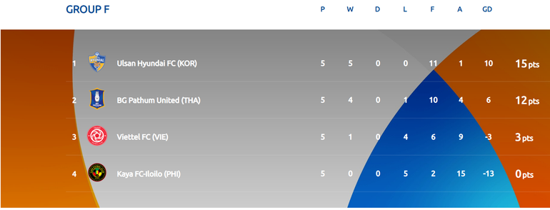 Viettel không tạo được bất ngờ trong lần tái đấu với Ulsan Hyundai -0