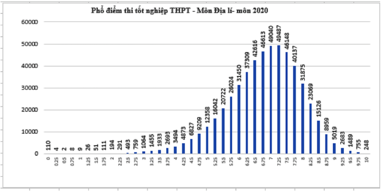 Thí sinh đạt điểm cao môn Giáo dục công dân, điểm thấp ở môn Tiếng Anh -7