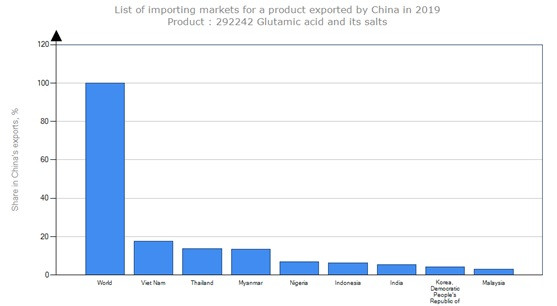 Nguồn Trademap - ITC. Áp dụng thuế chống bán phá giá một số bột ngọt nhập khẩu -0