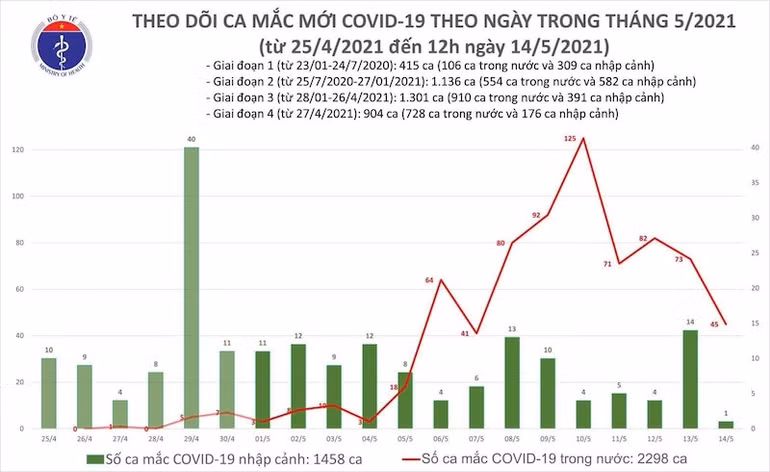 Thêm 16 ca mắc Covid-19 trong nước, bao gồm hai nhân viên y tế Bệnh viện K Tân Triều -0