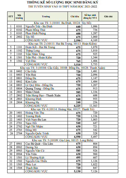 Hà Nội công bố số lượng, chỉ tiêu vào lớp 10 từng trường công lập -1
