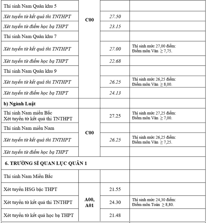 Điểm chuẩn trúng tuyển của 17 trường quân đội năm 2021 -5