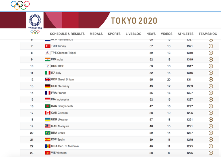 Cung thủ Phi Vũ đứng thứ 53 phân hạng, Việt Nam không được dự nội dung đôi nam-nữ -0