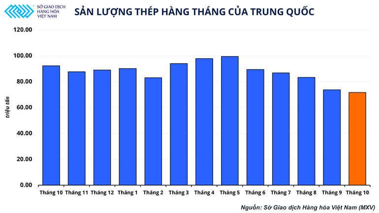 ảnh 1. sản lượng thép trung quốc (theo tháng) trong 12 tháng gần đây.png -0