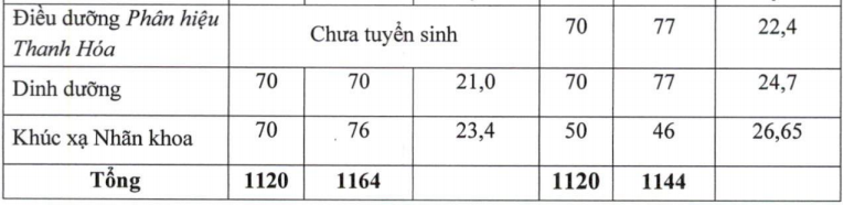Điểm chuẩn trúng tuyển Trường đại học Y Hà Nội 2 năm gần nhất -1