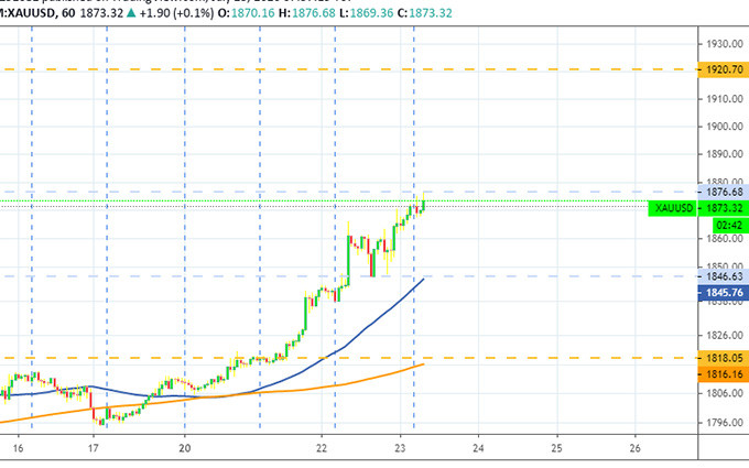 Diễn biến giá vàng đầu giờ sáng 23-7. (Nguồn: Tradingview) Xu hướng tăng của giá vàng thế giới tiềm ẩn nhiều rủi ro -0