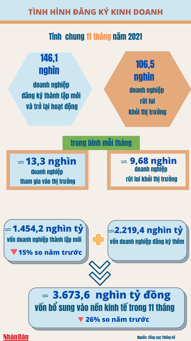 Số doanh nghiệp đăng ký thành lập mới tháng 11 tăng 44,6% -0