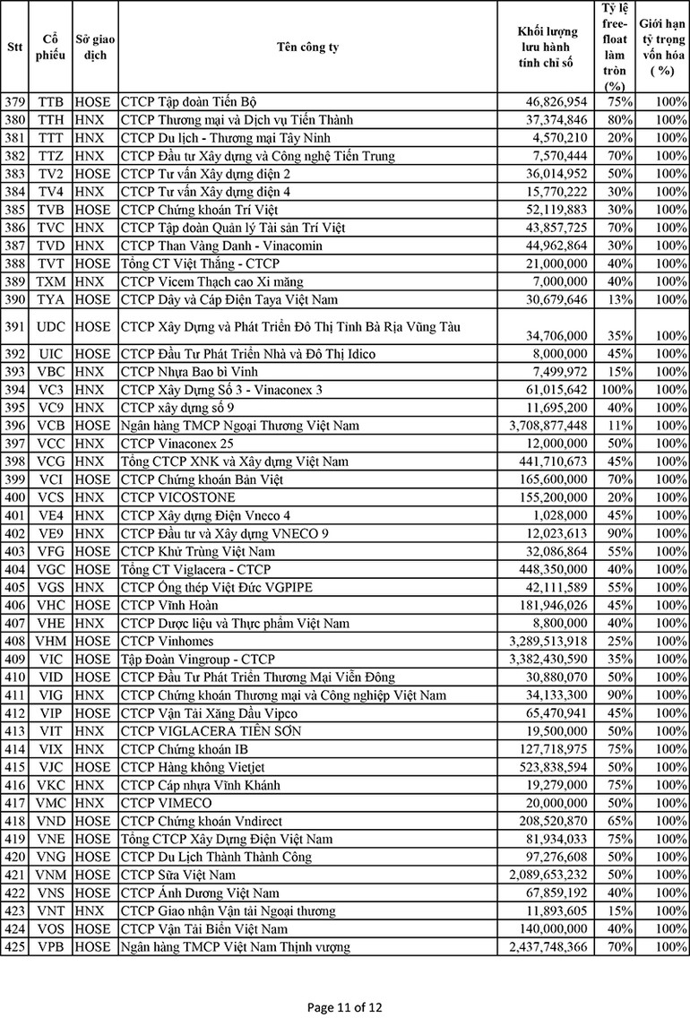 Danh mục cổ phiếu thành phần chỉ số VNX Allshare và VNX50 -1