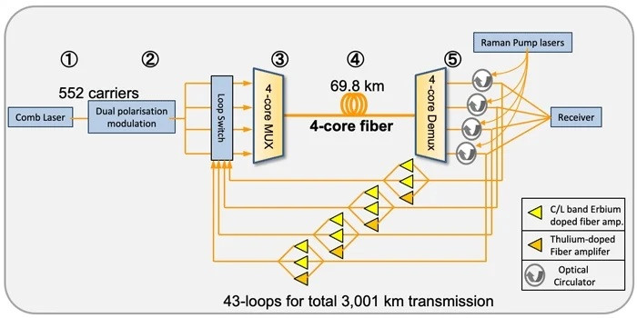 Nhật Bản phá vỡ kỷ lục thế giới về tốc độ truyền dữ liệu -0