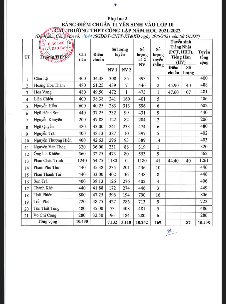 Điểm chuẩn vào lớp 10 công lập tại Đà Nẵng cao nhất là 54,75 -0