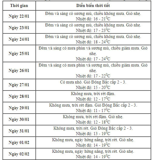 Thời tiết cả nước dịp Đại hội Đảng toàn quốc lần thứ XIII -0