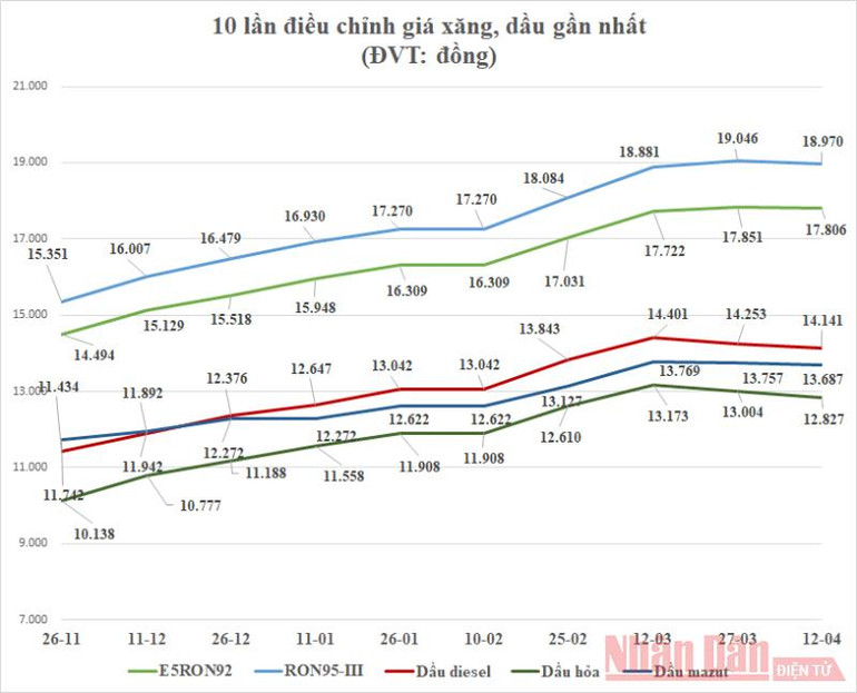 Xăng, dầu giảm giá -0