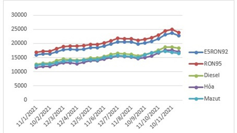 Quay đầu giảm mạnh, giá xăng RON95-III còn 23.900 đồng mỗi lít -0