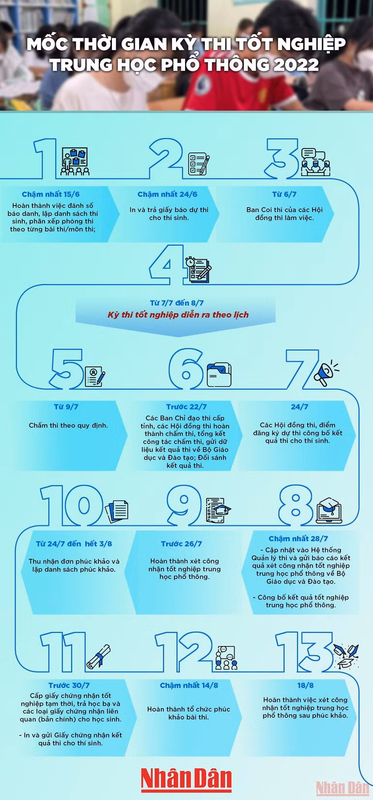 Mốc thời gian Kỳ thi tốt nghiệp trung học phổ thông năm 2022 -0