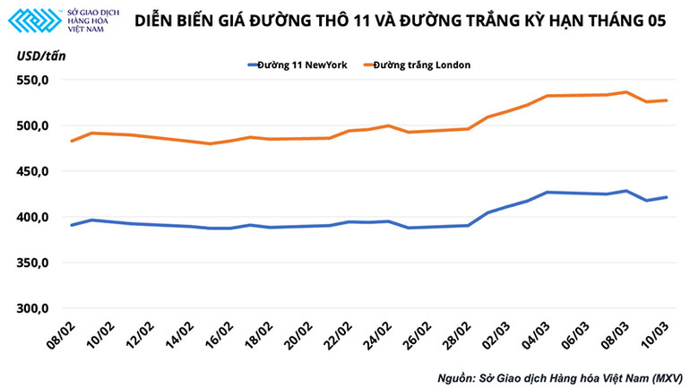Tương lai nào cho thị trường đường Việt Nam khi giá đường thế giới đang khó đoán định? -0