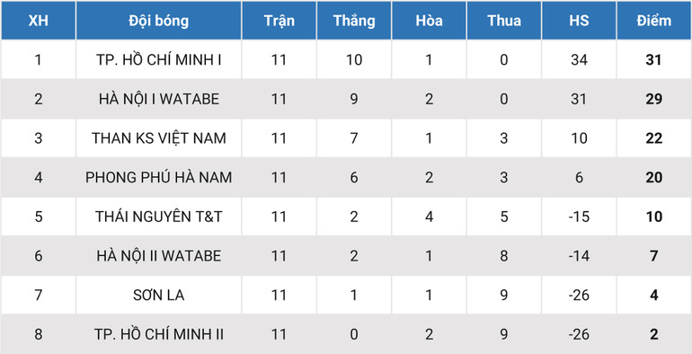 Than KS Việt Nam và PP Hà Nam đều giành 3 điểm -0