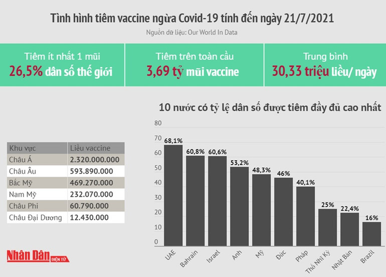 Cuộc đua giữa chiến dịch tiêm chủng và biến thể Delta -0