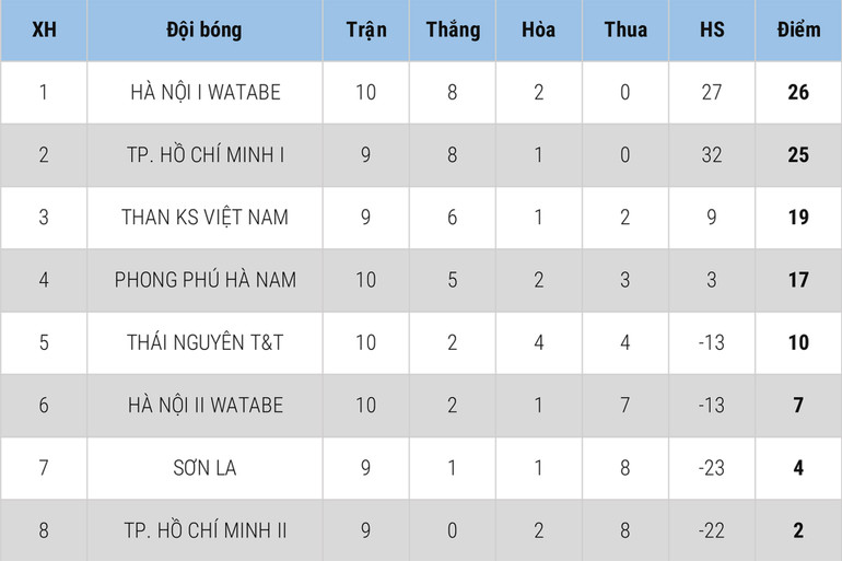 TP Hồ Chí Minh I giữ ngôi đầu bảng -0