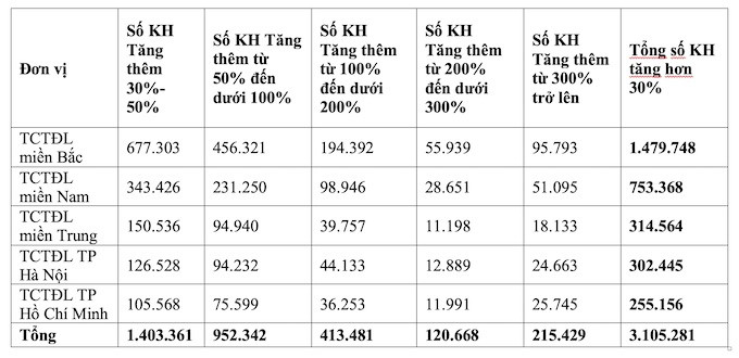 Tiêu thụ điện tăng cao do thời tiết nắng nóng kéo dài ảnh 1 Tiêu thụ điện tăng cao do thời tiết nắng nóng kéo dài ảnh 1