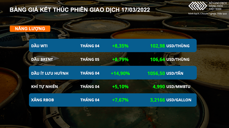 Giá dầu lấy lại mốc 100 USD, giá ngô và lúa mì cũng tăng mạnh -0